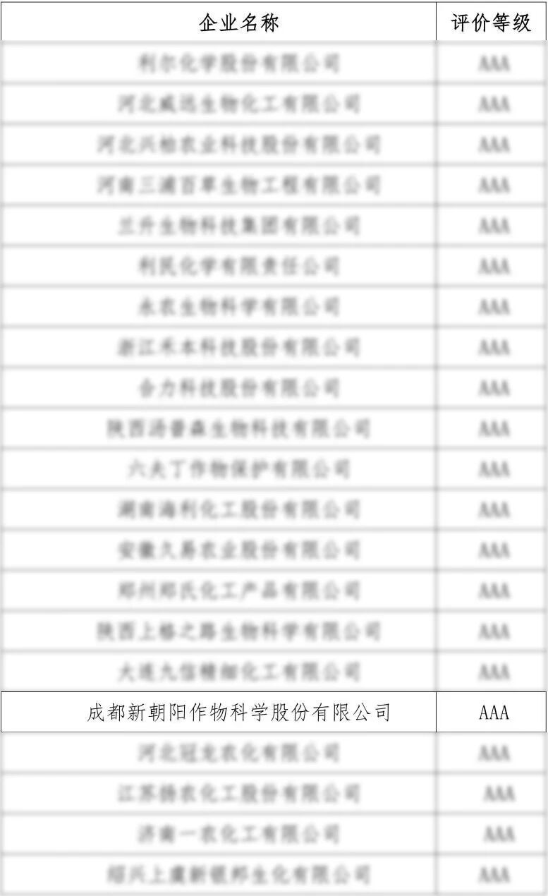新朝陽獲評2025年度農藥行業(yè)農安信用“AAA級”企業(yè)